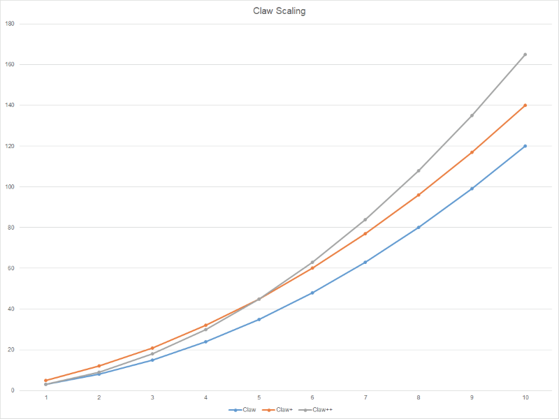 Claw scaling graph
