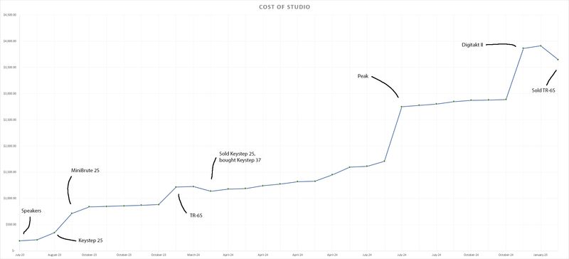 Cost of studio over a little under 2 years