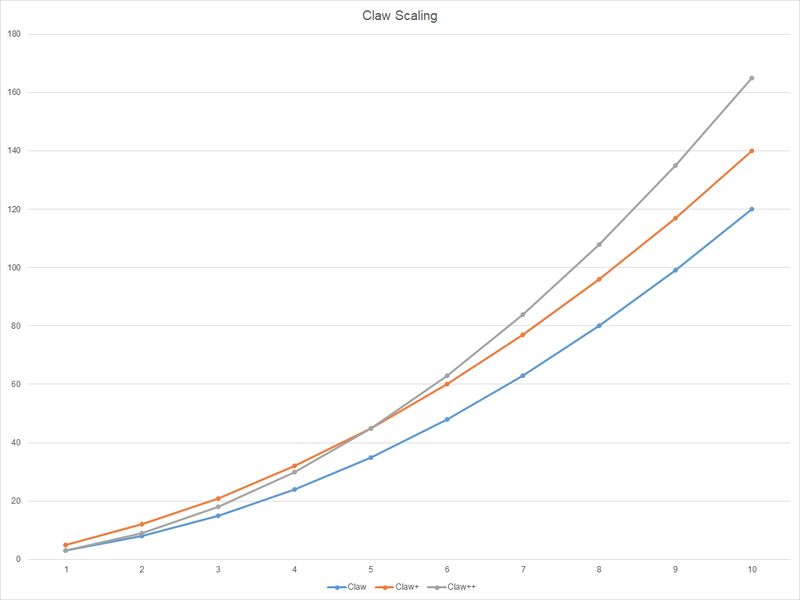 Claw scaling graph